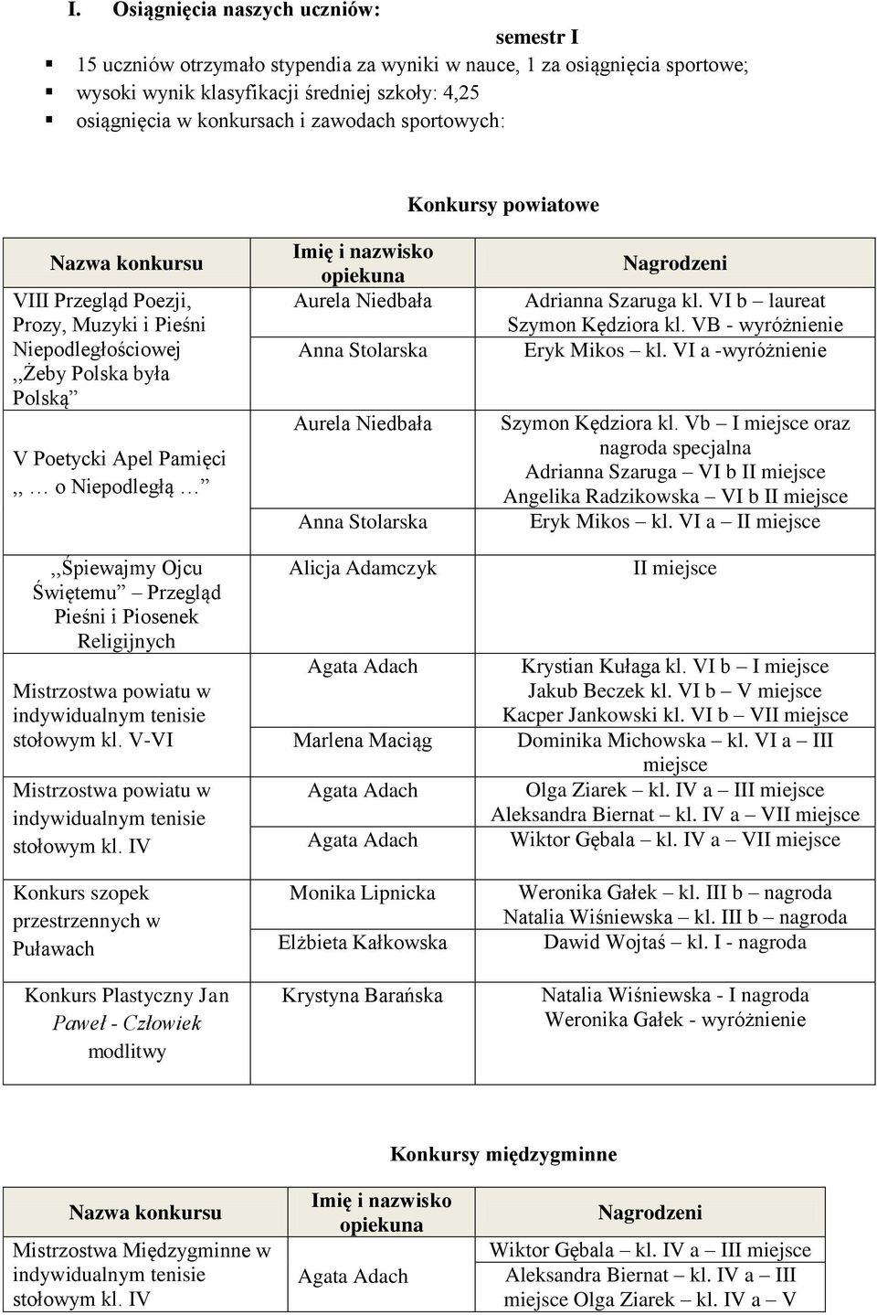 Pieśni i Piosenek Religijnych Mistrzostwa powiatu w stołowym kl. V-VI Mistrzostwa powiatu w stołowym kl.