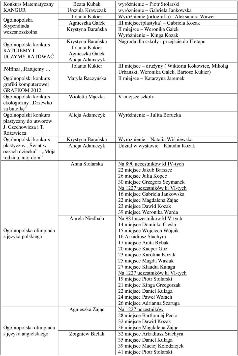 Różewicza plastyczny,,świat w oczach dziecka -,,Moja rodzina, mój dom Ogólnopolska olimpiada z języka polskiego Ogólnopolska olimpiada z języka angielskiego Beata Kubak Maryla Raczyńska Wioletta