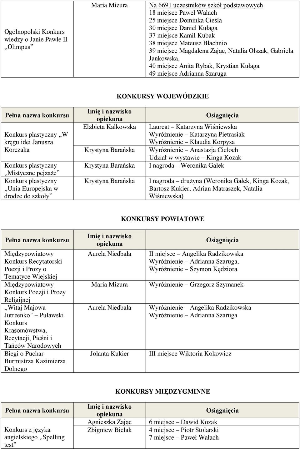 drodze do szkoły Elżbieta Kałkowska Laureat Katarzyna Wiśniewska Wyróżnienie Katarzyna Pietrasiak Wyróżnienie Klaudia Korpysa Wyróżnienie Anastazja Cieloch Udział w wystawie Kinga Kozak I nagroda