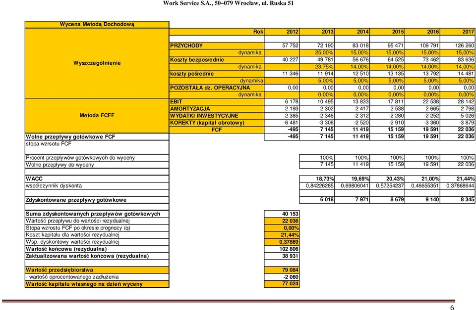 OPERACYJNA 0,00 0,00 0,00 0,00 0,00 0,00 dynamika 0,00% 0,00% 0,00% 0,00% 0,00% EBIT 6 178 10 495 13 833 17 811 22 538 28 142 AMORTYZACJA 2 193 2 302 2 417 2 538 2 665 2 798 Metoda FCFF WYDATKI