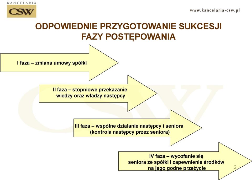 wspólne działanie następcy i seniora (kontrola następcy przez seniora) IV