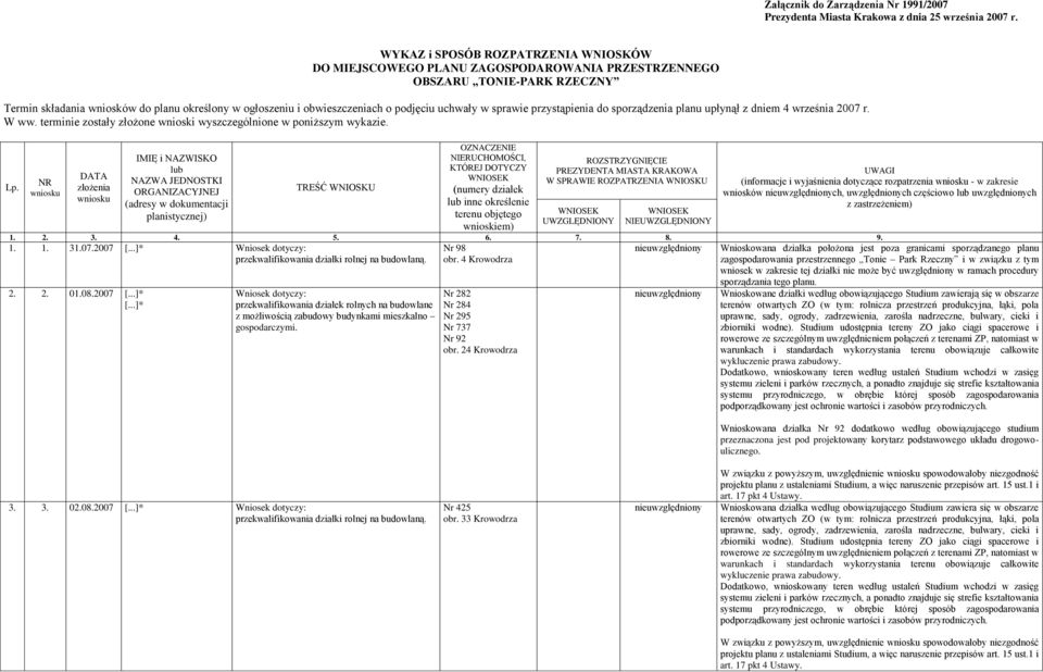 podjęciu uchwały w sprawie przystąpienia do sporządzenia planu upłynął z dniem 4 września 2007 r. W ww. terminie zostały złożone wnioski wyszczególnione w poniższym wykazie. Lp.