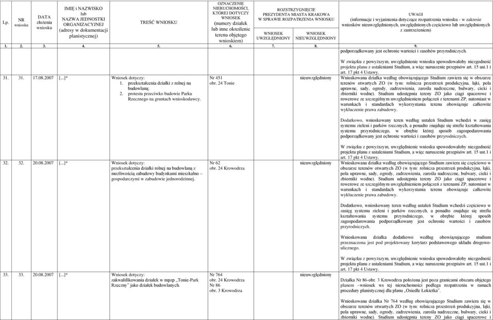 ..]* Wniosek dotyczy: przekształcenia działki rolnej na budowlaną z możliwością zabudowy budynkami mieszkalno gospodarczymi w zabudowie jednorodzinnej.