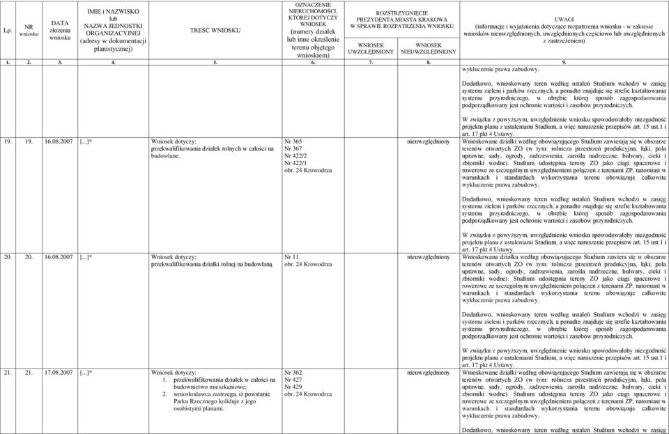 20. 16.08.2007 [...]* Wniosek dotyczy: Nr 11 21. 21. 17.08.2007 [...]* Wniosek dotyczy: 1.