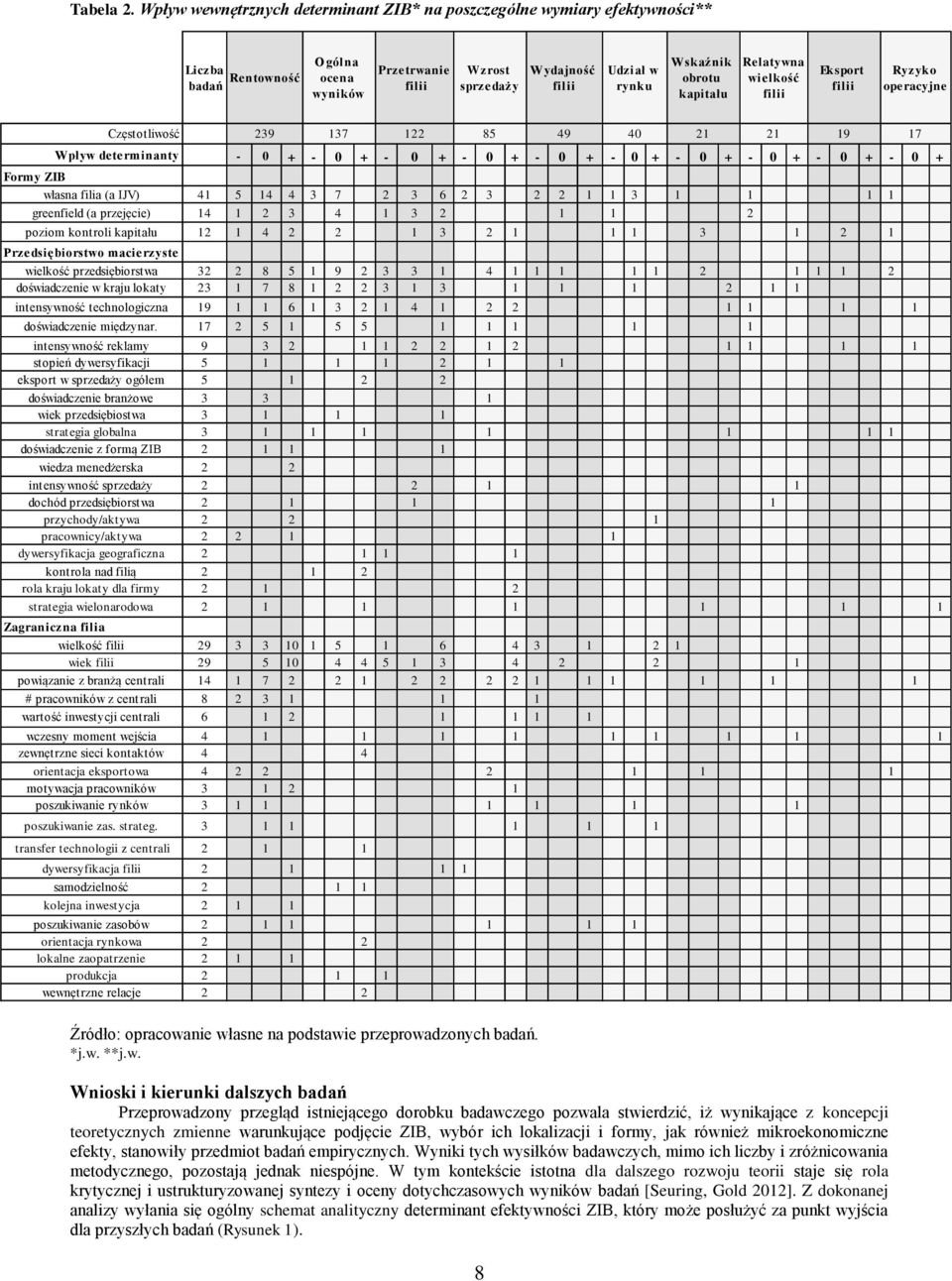 Relatywna wielkość Eksport Ryzyko operacyjne Częstotliwość Wpływ determinanty - 0 + - 0 + - 0 + - 0 + - 0 + - 0 + - 0 + - 0 + - 0 + - 0 + Formy ZIB własna filia (a IJV) 41 5 14 4 3 7 2 3 6 2 3 2 2 1