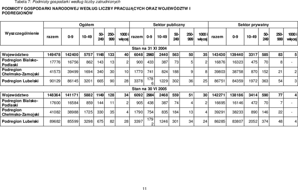 5757 1148 133 40 6048 2960 2440 563 50 35 143430 139440 3317 585 83 5 Podregion Bialsko- Podlaski 17776 16756 862 143 13 2 900 433 387 73 5 2 16876 16323 475 70 8 - Podregion Chełmsko-Zamojski 41573