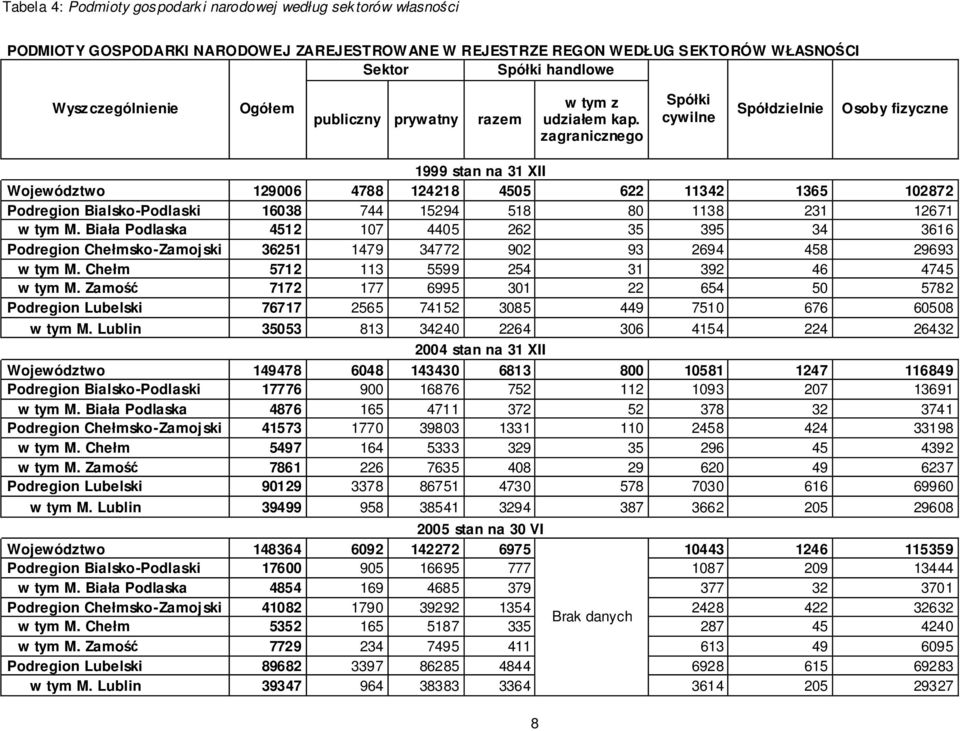 zagranicznego Spółki cywilne Spółdzielnie Osoby fizyczne 1999 stan na 31 XII Województwo 129006 4788 124218 4505 622 11342 1365 102872 Podregion Bialsko-Podlaski 16038 744 15294 518 80 1138 231 12671