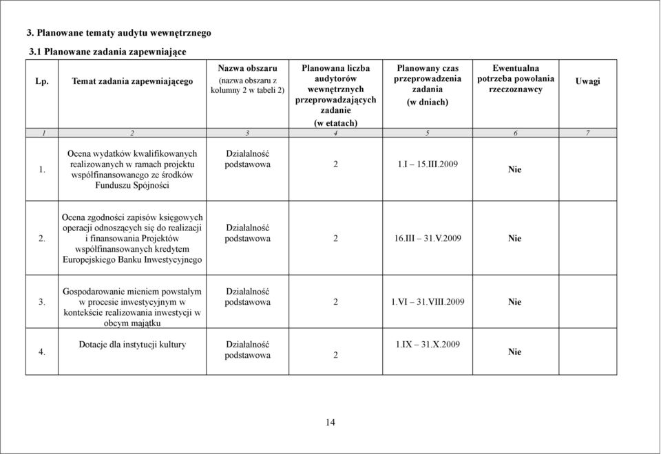 (w dniach) Ewentualna potrzeba powołania rzeczoznawcy 1 2 3 4 5 6 7 Uwagi Ocena wydatków kwalifikowanych realizowanych w ramach projektu współfinansowanego ze środków Funduszu Spójności Działalność