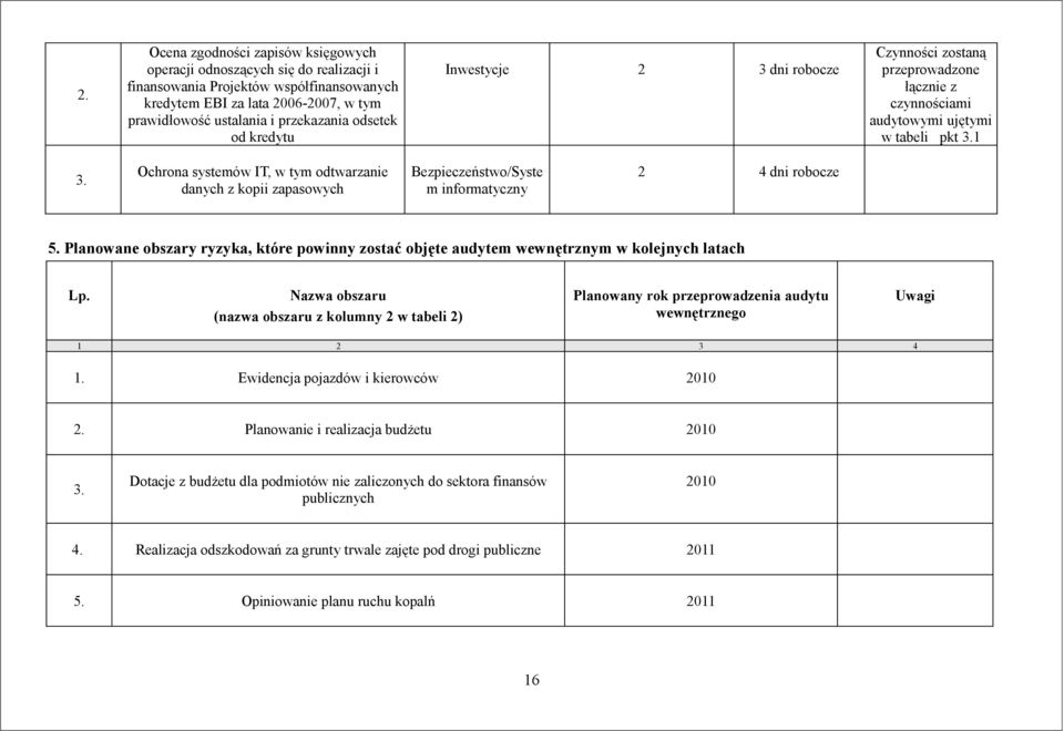 zapasowych Bezpieczeństwo/Syste m informatyczny 2 4 dni robocze 5. Planowane obszary ryzyka, które powinny zostać objęte audytem wewnętrznym w kolejnych latach Lp.