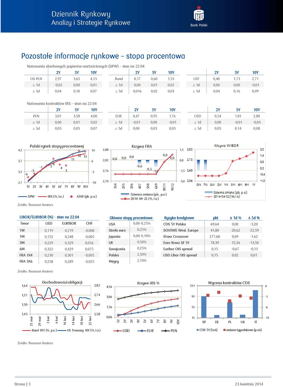 04 PLN 3,01 3,58 4,00 EUR 0,47 0,95 1,76 USD 0,54 1,81 2,80 1d 0 1 2 1d -1 0-1 1d 0-1 -3 5d 3 5 7 5d 0 3 3 5d 5 0,14 8 4,2 Polski rynek stopy procentowej 14 2,88 Krzywa FRA 1,5 3,7 11 14 13 6 2,82