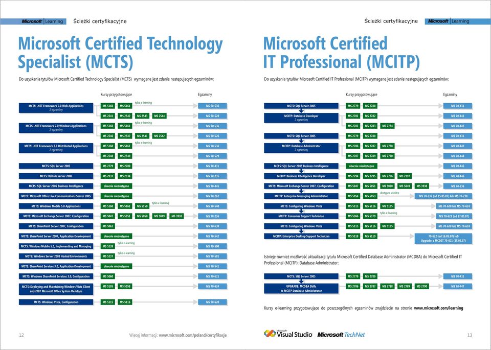 0 Web Applications 2 egzaminy MS 5160 MS 5161 tylko e-learning MS 70-536 MCTS: SQL Server 2005 MS 2779 MS 2780 MS 70-431 MCTS:.NET Framework 2.