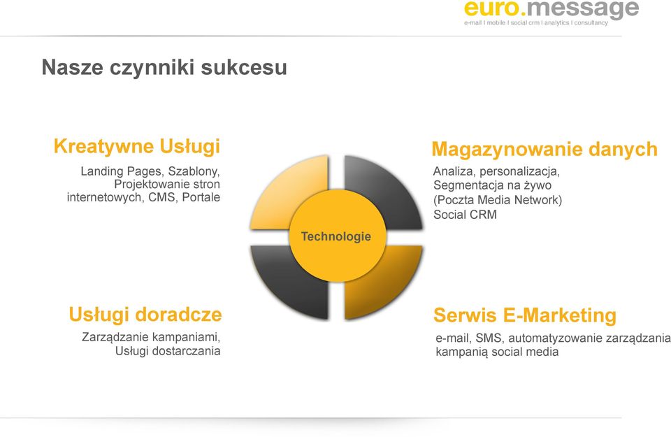 żywo (Poczta Media Network) Social CRM Technologie Usługi doradcze Zarządzanie kampaniami,