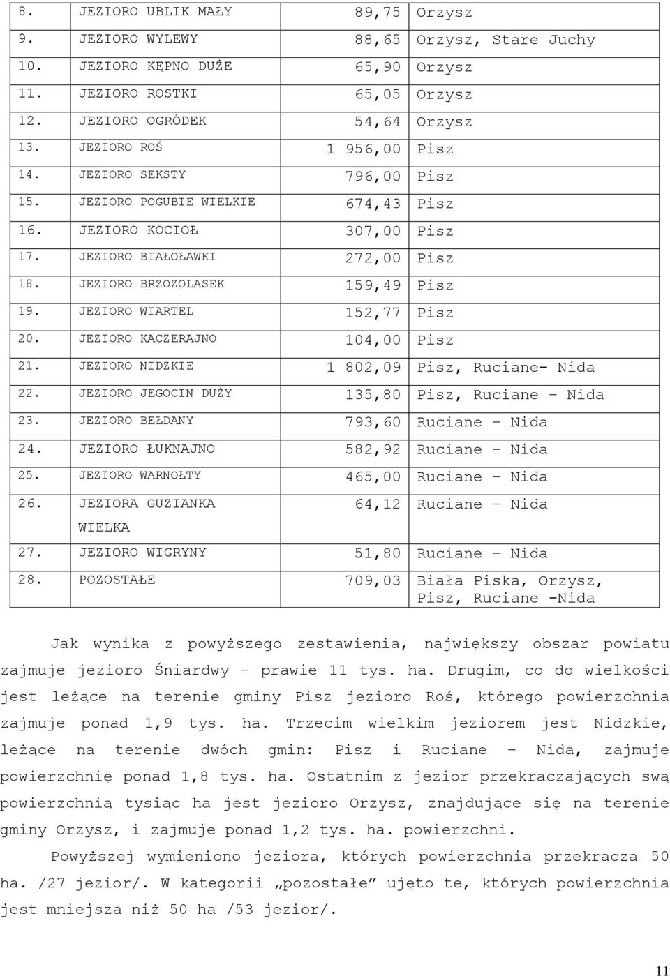 JEZIORO BRZOZOLASEK 159,49 Pisz 19. JEZIORO WIARTEL 152,77 Pisz 20. JEZIORO KACZERAJNO 104,00 Pisz 21. JEZIORO NIDZKIE 1 802,09 Pisz, Ruciane- Nida 22.