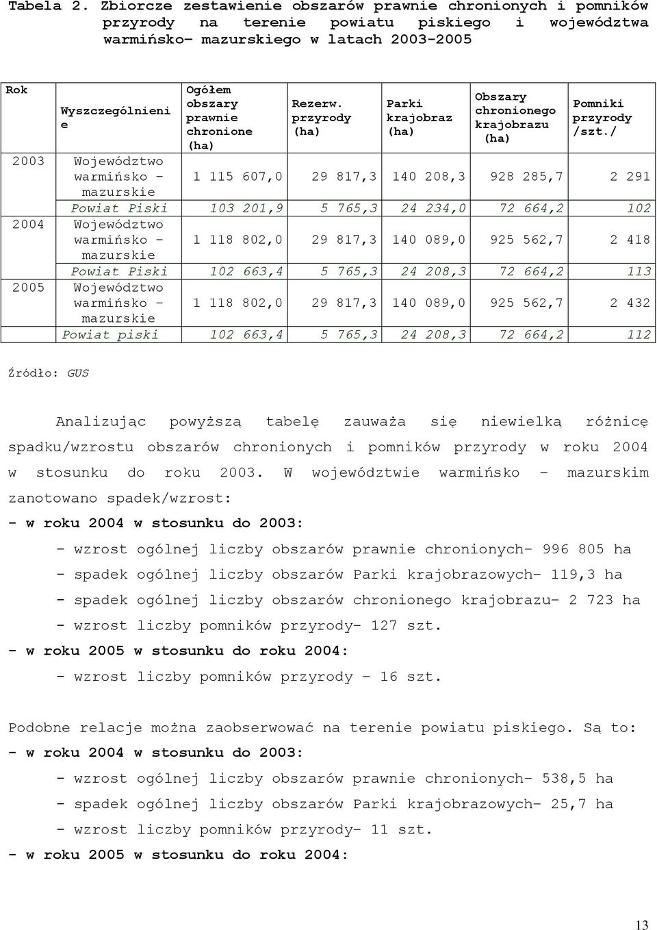 warmińsko mazurskie Ogółem obszary prawnie chronione (ha) Rezerw. przyrody (ha) Parki krajobraz (ha) Obszary chronionego krajobrazu (ha) Pomniki przyrody /szt.