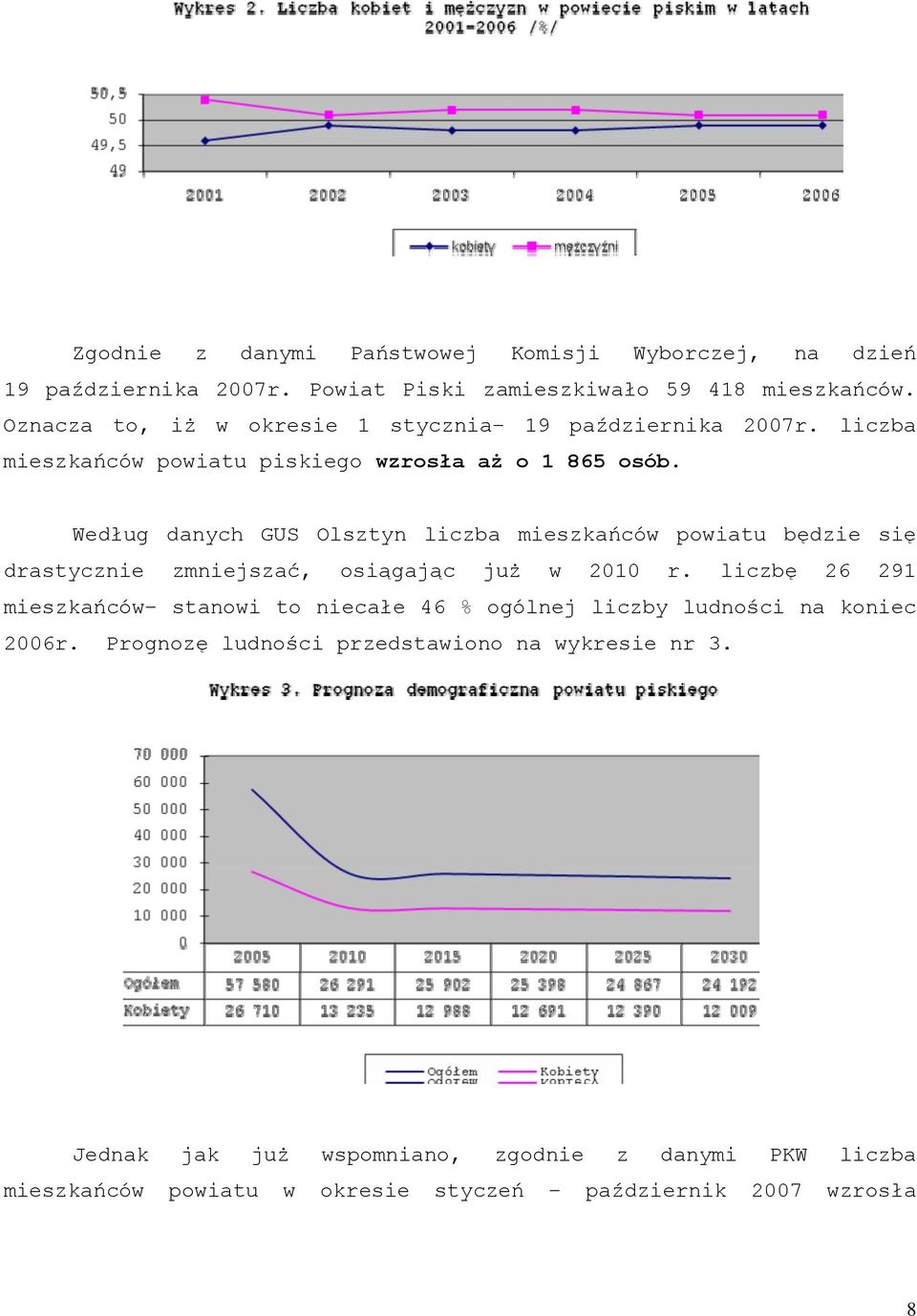 Według danych GUS Olsztyn liczba mieszkańców powiatu będzie się drastycznie zmniejszać, osiągając już w 2010 r.