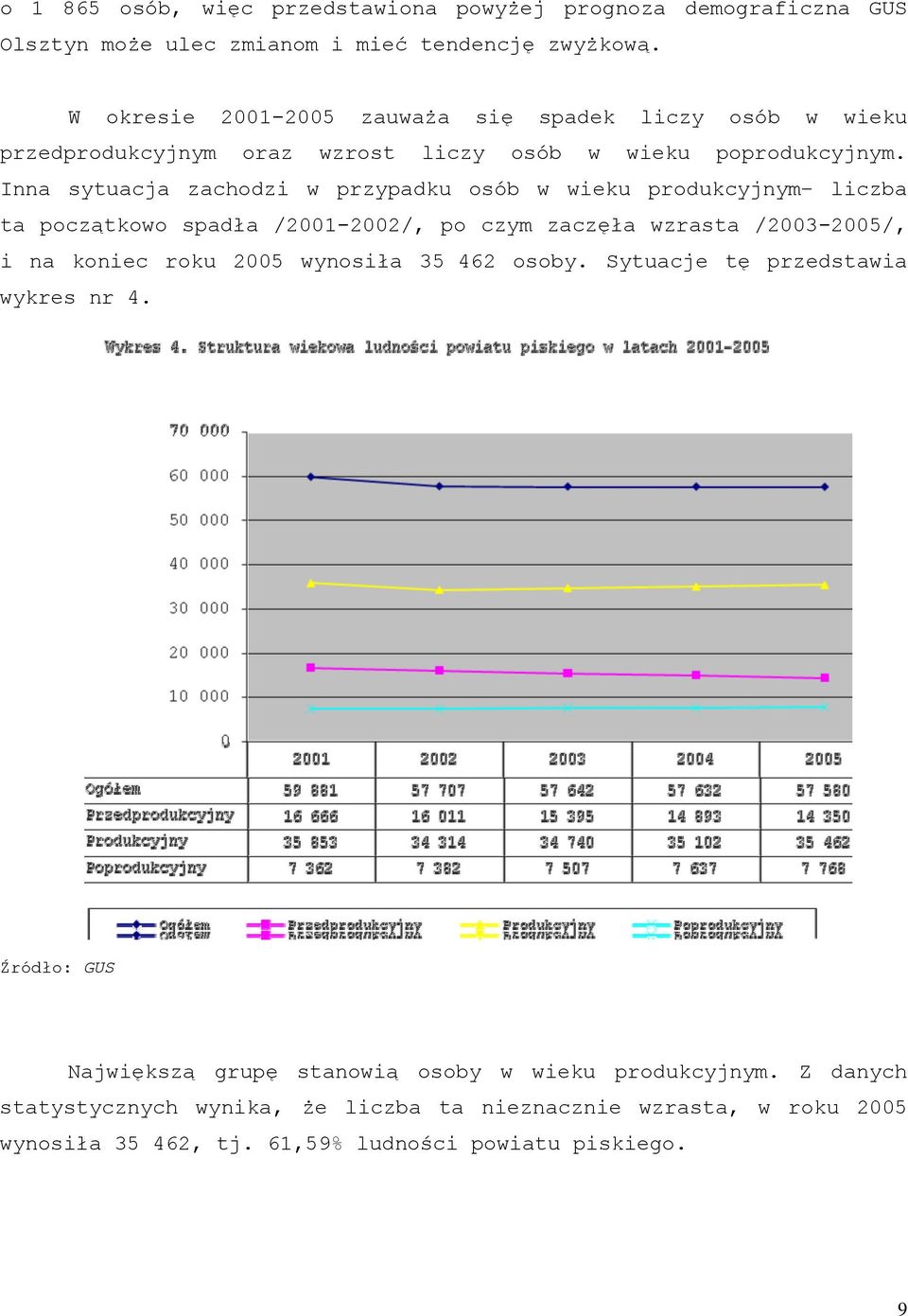 Inna sytuacja zachodzi w przypadku osób w wieku produkcyjnym liczba ta początkowo spadła /2001-2002/, po czym zaczęła wzrasta /2003-2005/, i na koniec roku 2005