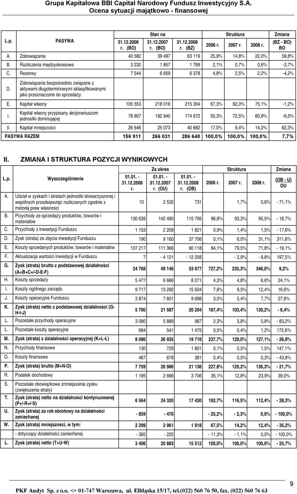 Rezerwy 7 544 6 659 6 378 4,8% 2,5% 2,2% -4,2% D. Zobowiązania bezpośrednio związane z aktywami długoterminowymi sklasyfikowanymi jako przeznaczone do sprzedaży E.