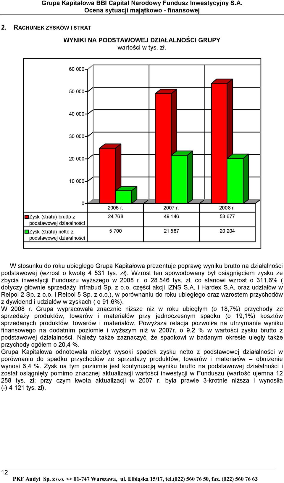 24 768 49 146 53 677 5 700 21 587 20 204 W stosunku do roku ubiegłego Grupa Kapitałowa prezentuje poprawę wyniku brutto na działalności podstawowej (wzrost o kwotę 4 531 tys. zł).