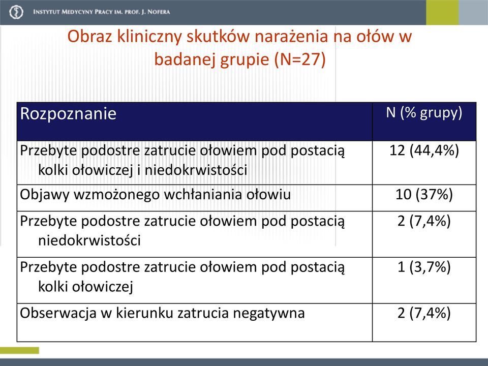 wchłaniania ołowiu 10 (37%) Przebyte podostre zatrucie ołowiem pod postacią niedokrwistości Przebyte