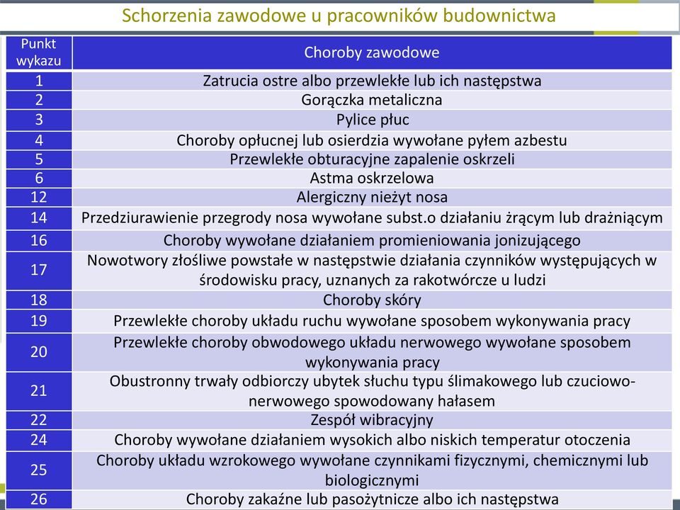 o działaniu żrącym lub drażniącym 16 Choroby wywołane działaniem promieniowania jonizującego 17 Nowotwory złośliwe powstałe w następstwie działania czynników występujących w środowisku pracy,