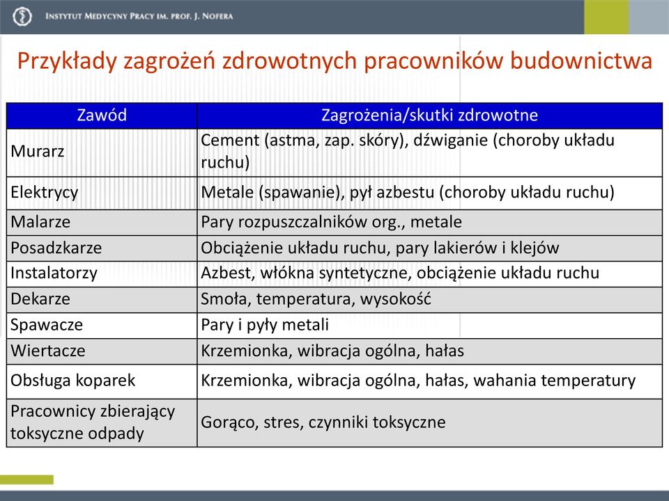 skóry), dźwiganie (choroby układu ruchu) Metale (spawanie), pył azbestu (choroby układu ruchu) Pary rozpuszczalników org.