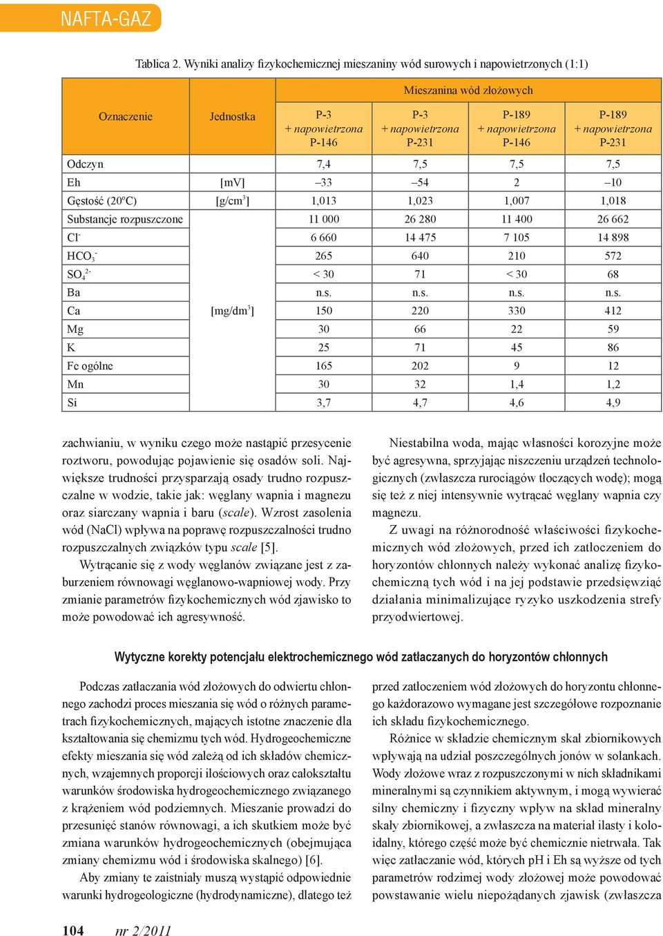 P-189 + napowietrzona P-231 Odczyn 7,4 7,5 7,5 7,5 Eh [mv] 33 54 2 10 Gęstość (20 o C) [g/cm 3 ] 1,013 1,023 1,007 1,018 Substancje rozpuszczone 11 000 26 280 11 400 26 662 Cl - 6 660 14 475 7 105 14