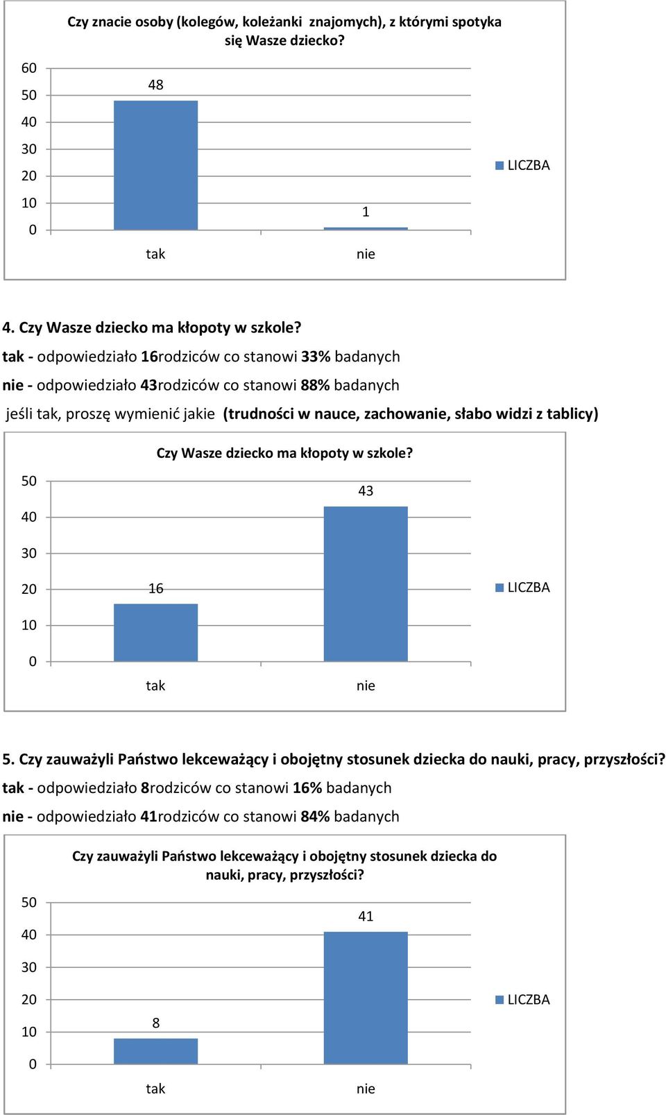 widzi z tablicy) 4 Czy Wasze dziecko ma kłopoty w szkole? 43 3 2 1 16. Czy zauważyli Paostwo lekceważący i obojętny stosunek dziecka do nauki, pracy, przyszłości?