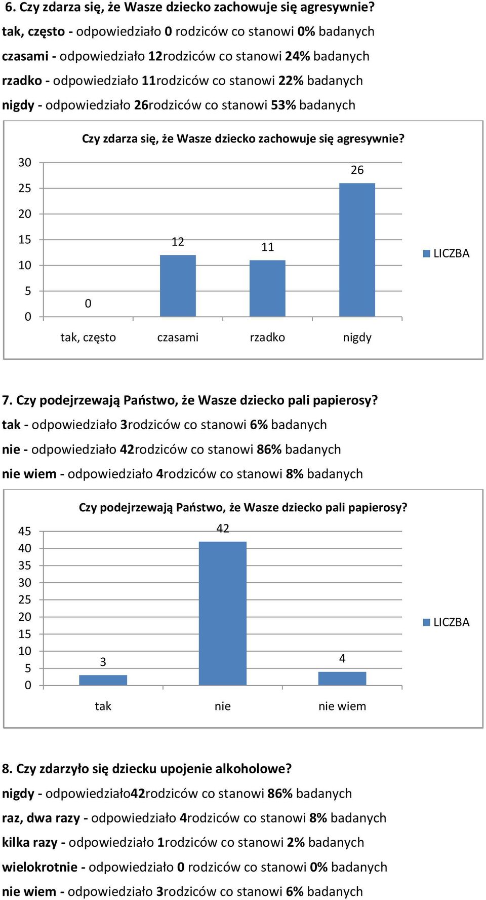 26rodziców co stanowi 3% badanych 3 2 Czy zdarza się, że Wasze dziecko zachowuje się agresyw? 26 2 1 1 12 11, często czasami rzadko nigdy 7. Czy podejrzewają Paostwo, że Wasze dziecko pali papierosy?