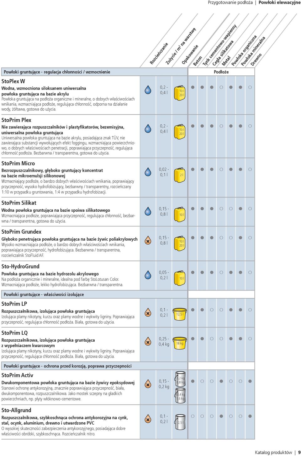 Rozcieńczanie 0,2-0,4 l Zużycie / m 2 na warstwę 10 l 20 l Beton Tynk cementowo-wapienny Cegła silikatowa Metal Powłoka organiczna Powłoka mineralna Drewno Podłoże StoPrim Plex Nie zawierająca
