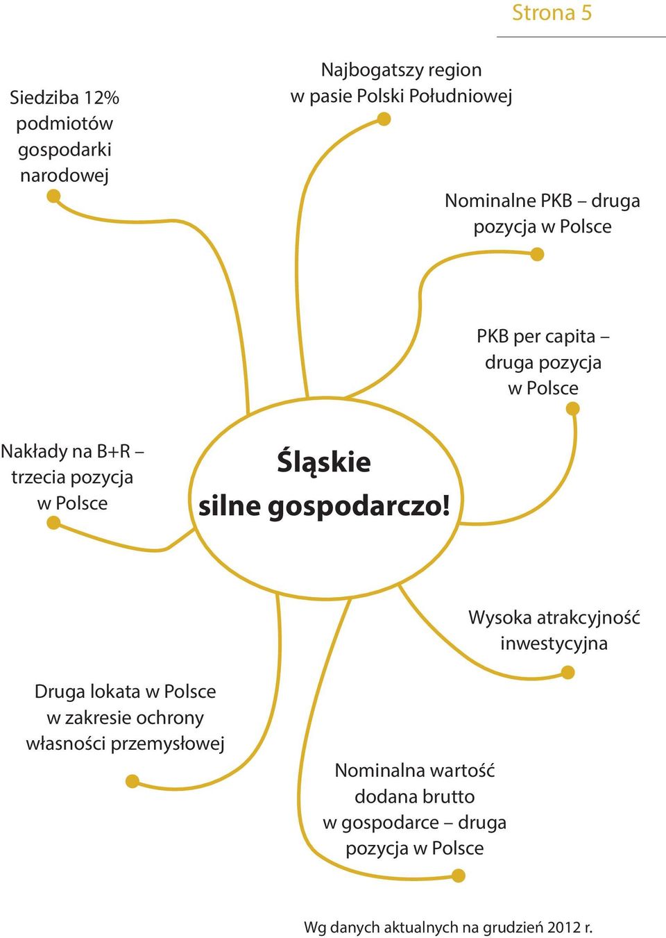 Śląskie silne gospodarczo!