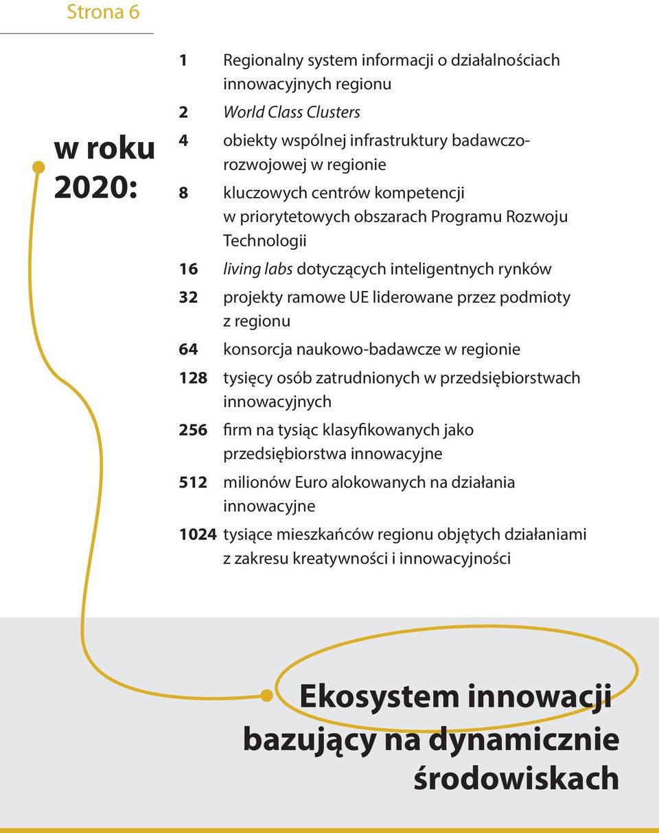 regionu 64 konsorcja naukowo-badawcze w regionie 128 tysięcy osób zatrudnionych w przedsiębiorstwach innowacyjnych 256 firm na tysiąc klasyfikowanych jako przedsiębiorstwa innowacyjne 512