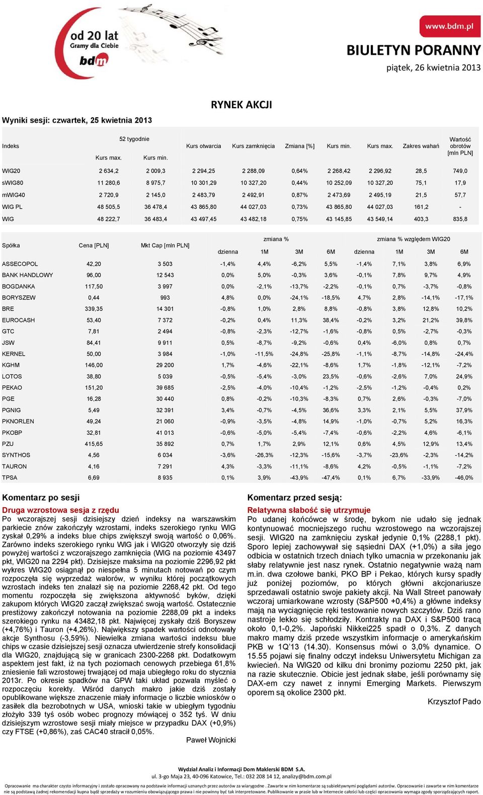 Zakres wahań Wartość obrotów [mln PLN] WIG20 2 634,2 2 009,3 2 294,25 2 288,09 0,64% 2 268,42 2 296,92 28,5 749,0 swig80 11 280,6 8 975,7 10 301,29 10 327,20 0,44% 10 252,09 10 327,20 75,1 17,9