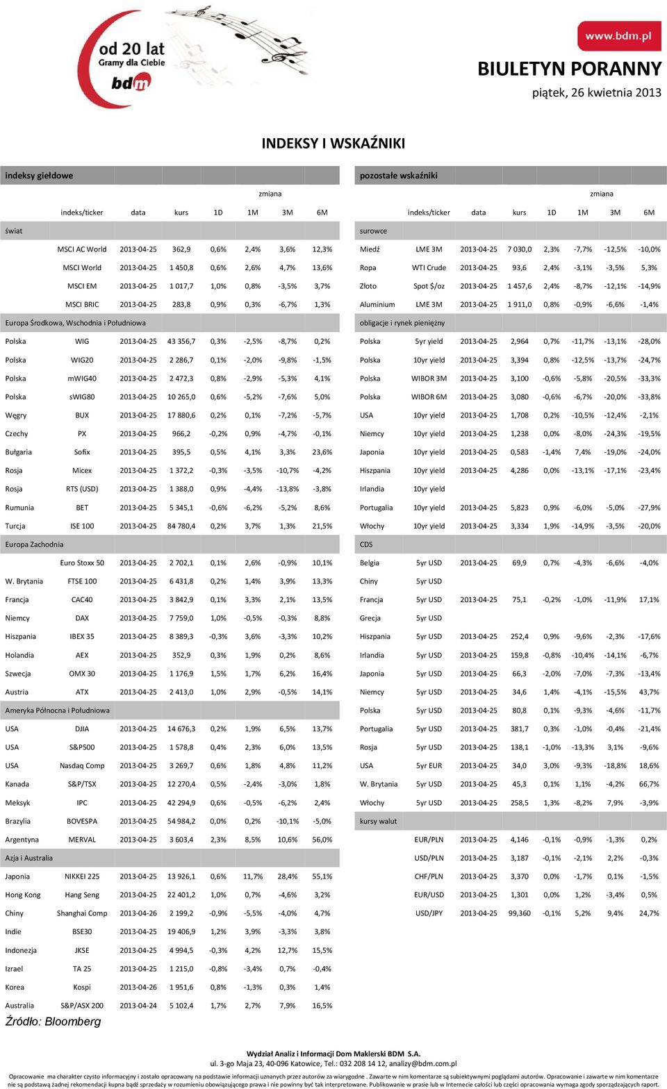 0,8% 3,5% 3,7% Złoto Spot $/oz 2013 04 25 1 457,6 2,4% 8,7% 12,1% 14,9% MSCI BRIC 2013 04 25 283,8 0,9% 0,3% 6,7% 1,3% Aluminium LME 3M 2013 04 25 1 911,0 0,8% 0,9% 6,6% 1,4% Europa Środkowa,