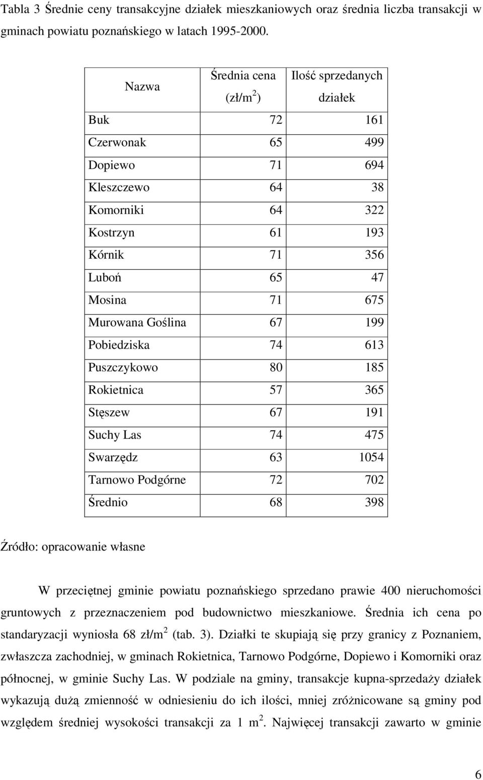 Goślina 67 199 Pobiedziska 74 613 Puszczykowo 80 185 Rokietnica 57 365 Stęszew 67 191 Suchy Las 74 475 Swarzędz 63 1054 Tarnowo Podgórne 72 702 Średnio 68 398 W przeciętnej gminie powiatu