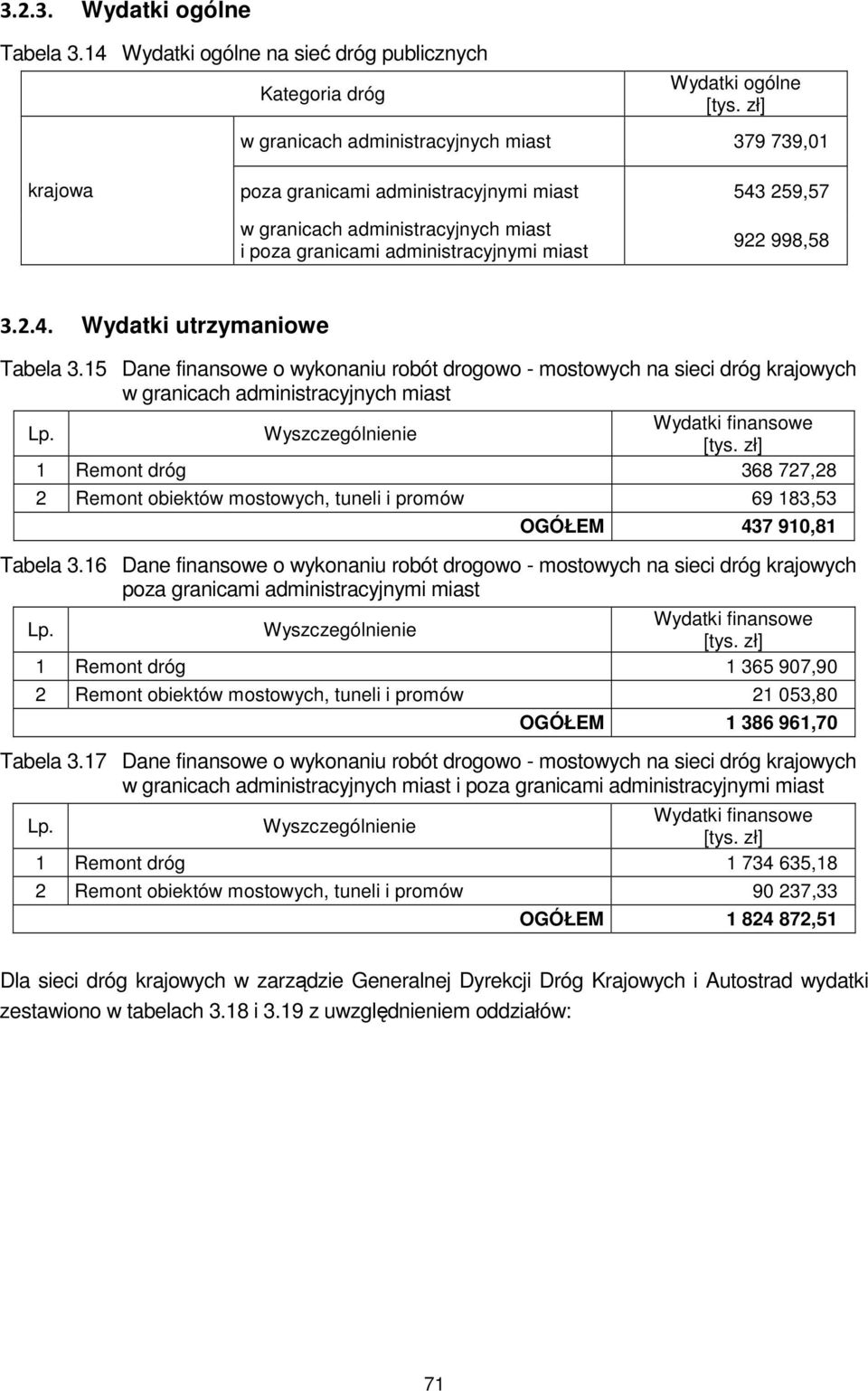 administracyjnych miast i poza granicami administracyjnymi miast 922 998,58 3.2.4. Wydatki utrzymaniowe Tabela 3.