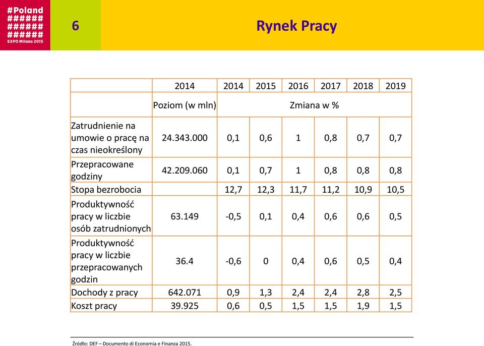 060 0,1 0,7 1 0,8 0,8 0,8 Stopa bezrobocia 12,7 12,3 11,7 11,2 10,9 10,5 Produktywnośd pracy w liczbie 63.