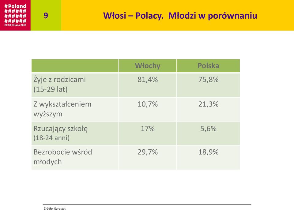 wykształceniem wyższym Rzucający szkołę (18-24 anni)