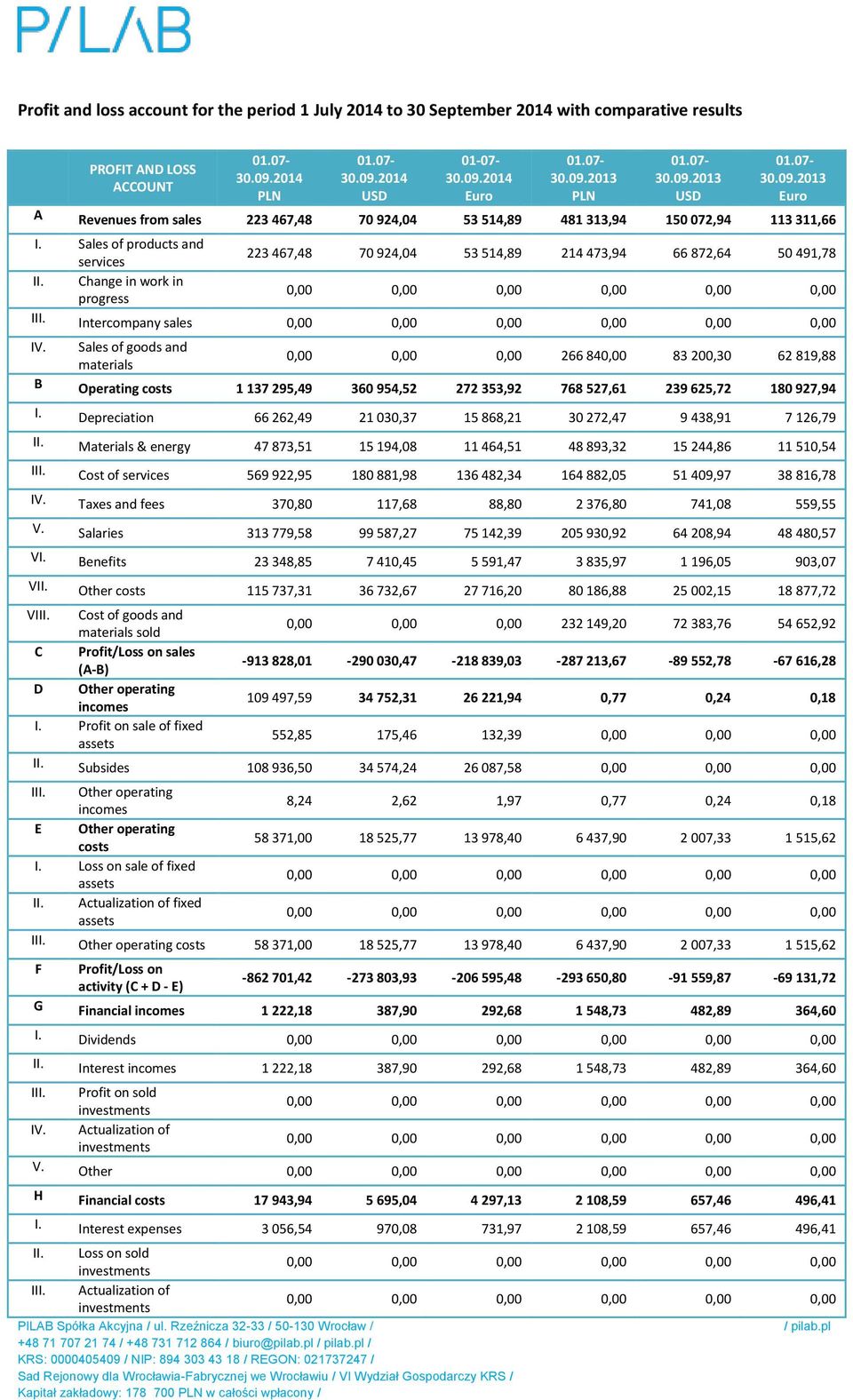 Sales of goods and 0,00 0,00 0,00 266 840,00 83 200,30 62 819,88 materials B Operating costs 1 137 295,49 360 954,52 272 353,92 768 527,61 239 625,72 180 927,94 I.