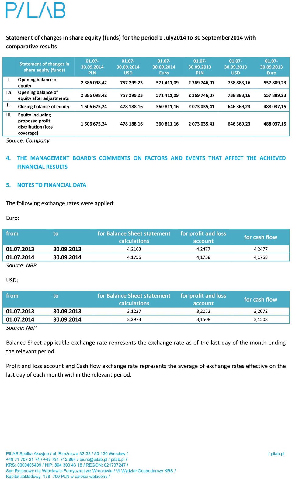 equity after adjustments II. Closing balance of equity 1 506 675,24 478 188,16 360 811,16 2 073 035,41 646 369,23 488 037,15 III.