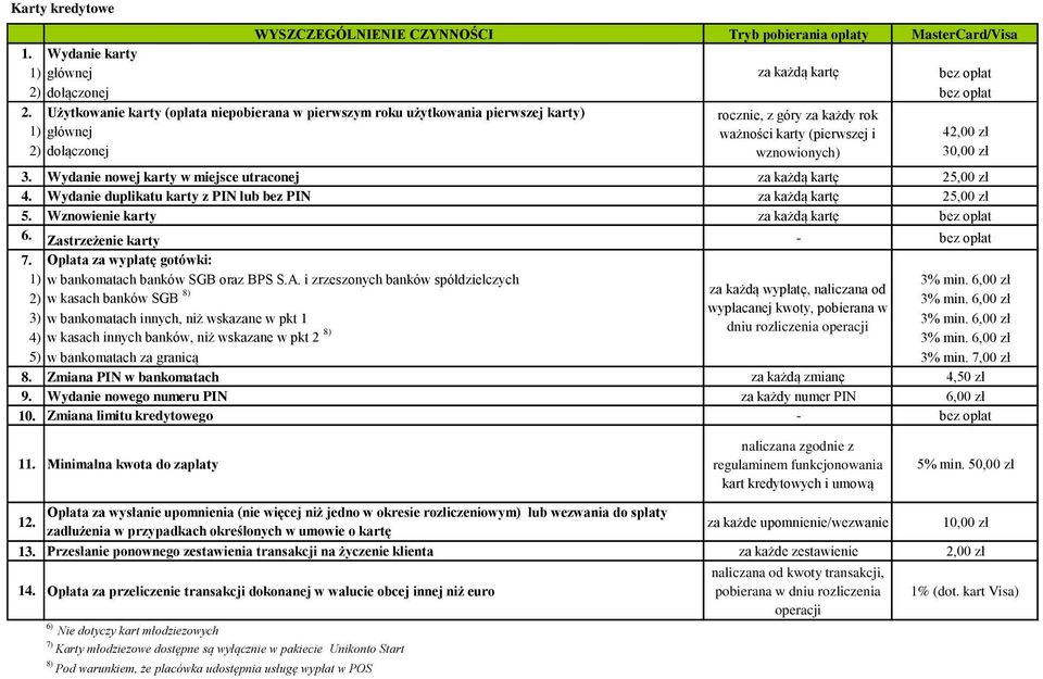 Wydanie nowej karty w miejsce utraconej za każdą kartę 25,00 zł 4. Wydanie duplikatu karty z PIN lub bez PIN za każdą kartę 25,00 zł 5. Wznowienie karty za każdą kartę bez opłat 6.