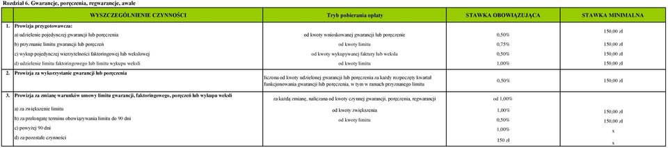 poręczenie 0,50% b) przyznanie limitu gwarancji lub poręczeń od kwoty limitu 0,75% 150,00 zł c) wykup pojedynczej wierzytelności faktoringowej lub wekslowej od kwoty wykupywanej faktury lub weksla