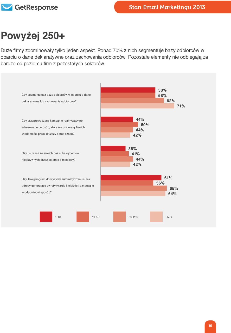 58% 58% 62% Czy przeprowadzasz kampanie reaktywacyjne adresowane do osób, które nie otwierają Twoich wiadomości przez dłuższy okres czasu?