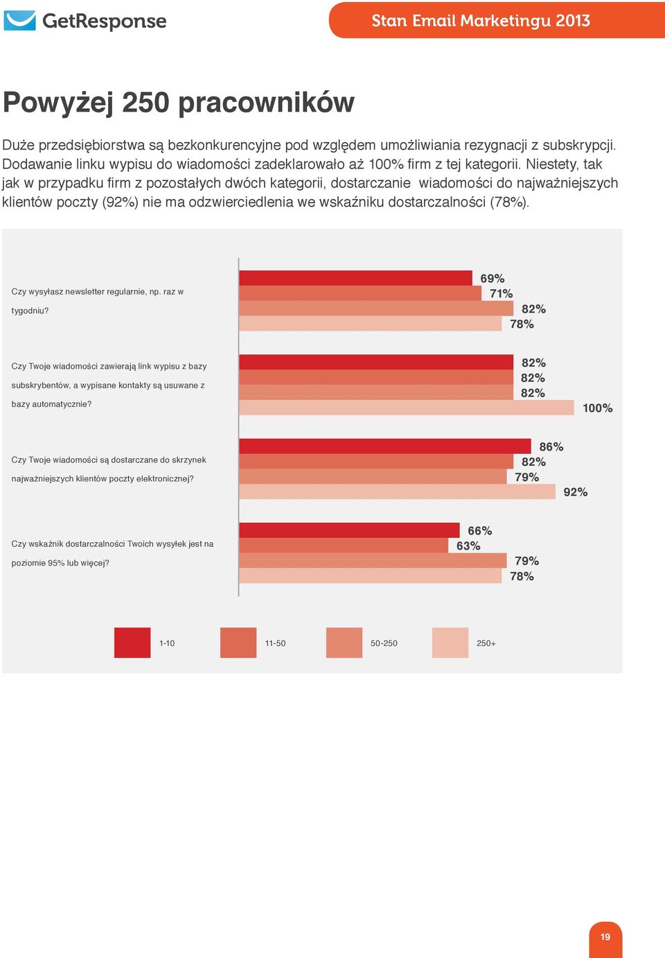 Niestety, tak jak w przypadku firm z pozostałych dwóch kategorii, dostarczanie wiadomości do najważniejszych klientów poczty (92%) nie ma odzwierciedlenia we wskaźniku dostarczalności (78%).