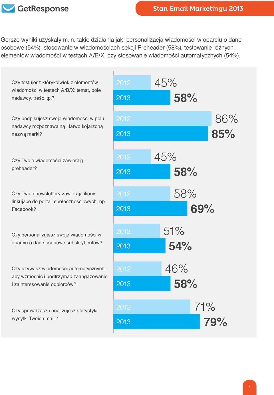 takie działania jak: personalizacja wiadomości w oparciu o dane osobowe (54%), stosowanie w wiadomościach sekcji Preheader (58%), testowanie różnych elementów wiadomości w testach A/B/X, czy