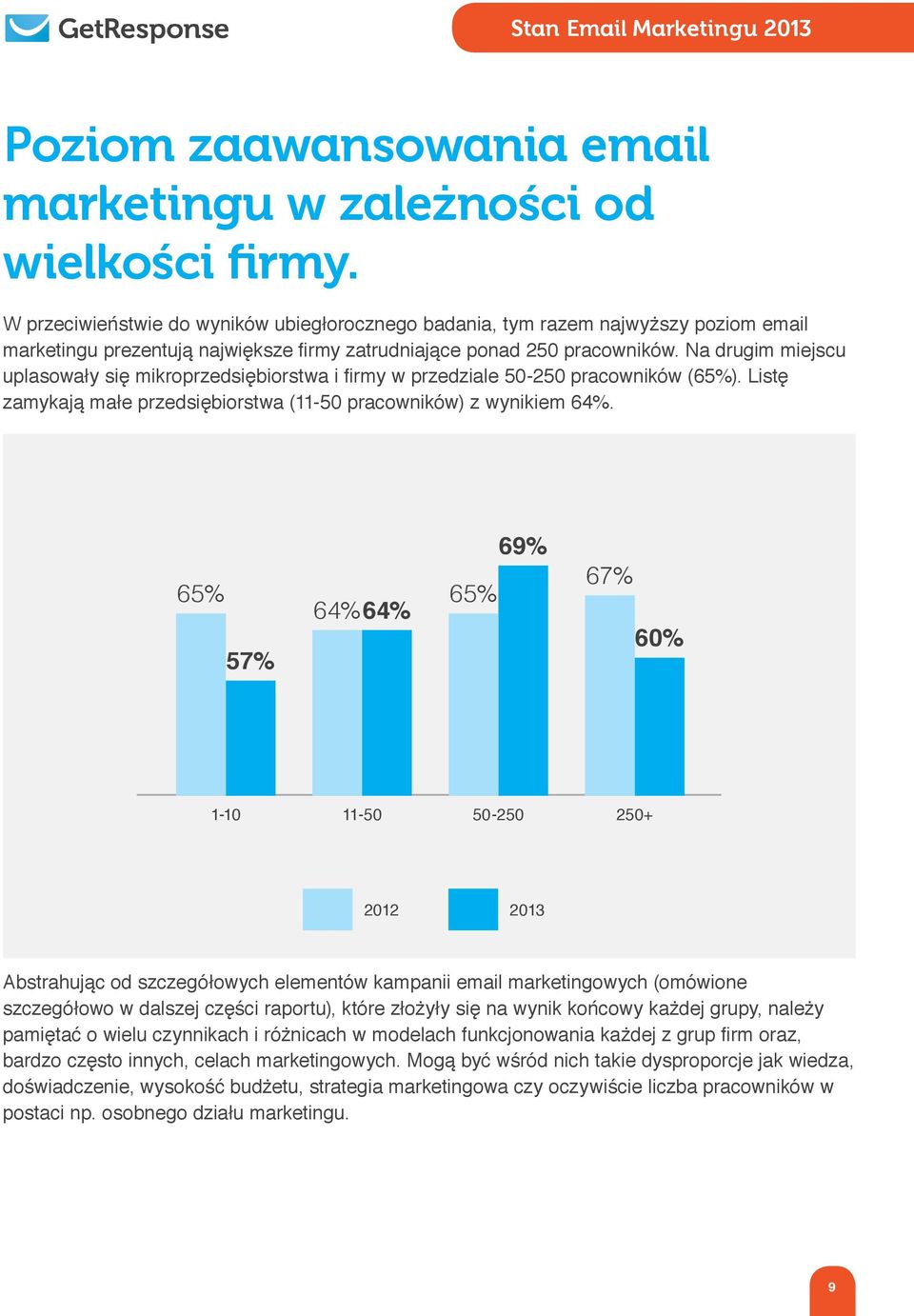 Na drugim miejscu uplasowały się mikroprzedsiębiorstwa i firmy w przedziale 50-250 pracowników (65%). Listę zamykają małe przedsiębiorstwa (11-50 pracowników) z wynikiem 64%.