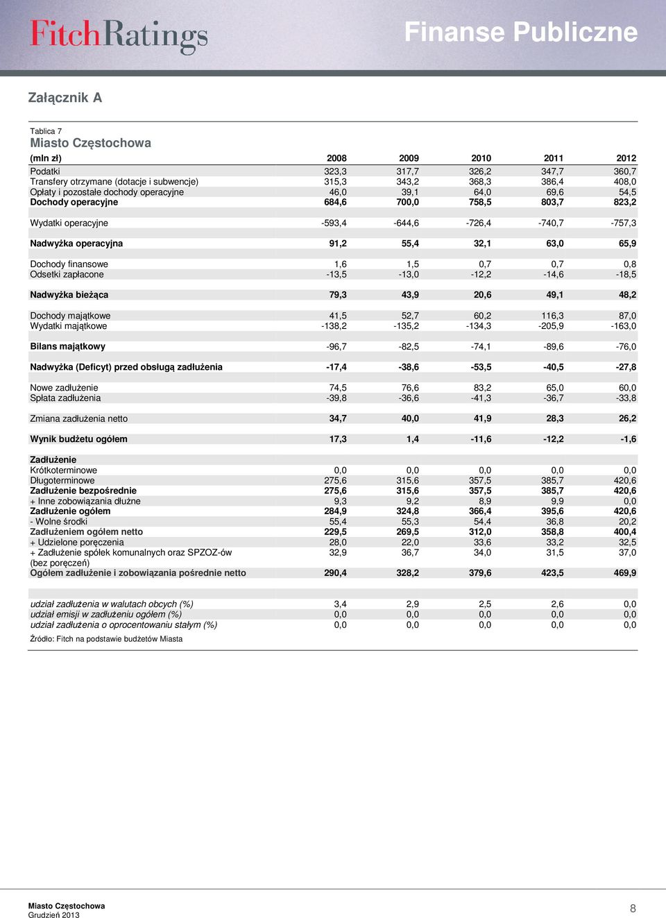 1,6 1,5 0,7 0,7 0,8 Odsetki zapłacone -13,5-13,0-12,2-14,6-18,5 Nadwyżka bieżąca 79,3 43,9 20,6 49,1 48,2 Dochody majątkowe 41,5 52,7 60,2 116,3 87,0 Wydatki majątkowe -138,2-135,2-134,3-205,9-163,0