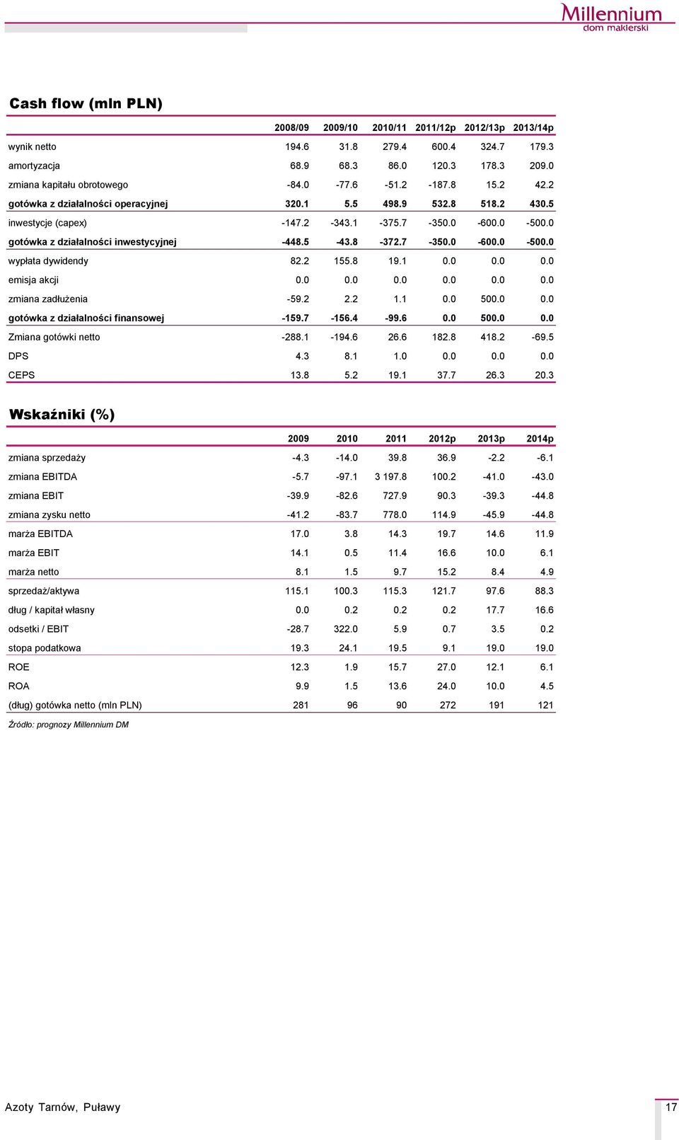 8-372.7-350.0-600.0-500.0 wypłata dywidendy 82.2 155.8 19.1 0.0 0.0 0.0 emisja akcji 0.0 0.0 0.0 0.0 0.0 0.0 zmiana zadłużenia -59.2 2.2 1.1 0.0 500.0 0.0 gotçwka z działalności finansowej -159.7-156.