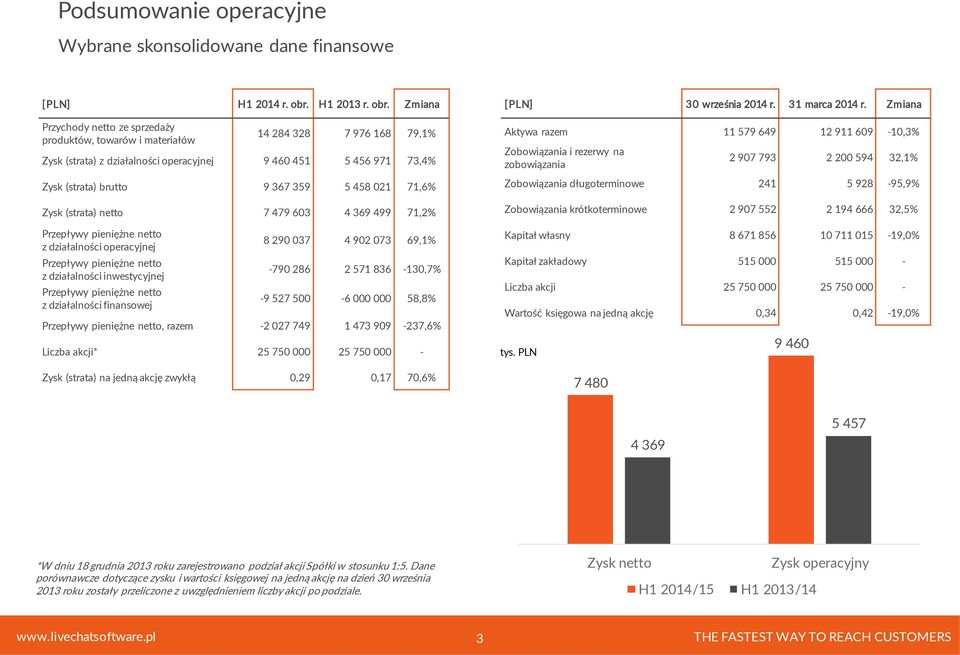 Zmiana Przychody netto ze sprzedaży produktów, towarów i materiałów 14 284 328 7 976 168 79,1% Zysk (strata) z działalności operacyjnej 9 460 451 5 456 971 73,4% Zysk (strata) brutto 9 367 359 5 458