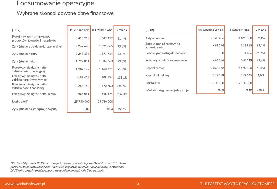 Zmiana Przychody netto ze sprzedaży produktów, towarów i materiałów 3 423 953 1 887 959 81,4% Zysk (strata) z działalności operacyjnej 2 267 670 1 291 665 75,6% Zysk (strata) brutto 2 245 356 1 291