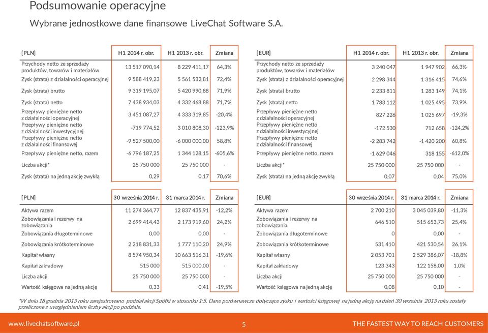 Zmiana Przychody netto ze sprzedaży produktów, towarów i materiałów 13 517 090,14 8 229 411,17 64,3% Zysk (strata) z działalności operacyjnej 9 588 419,23 5 561 532,81 72,4% Zysk (strata) brutto 9